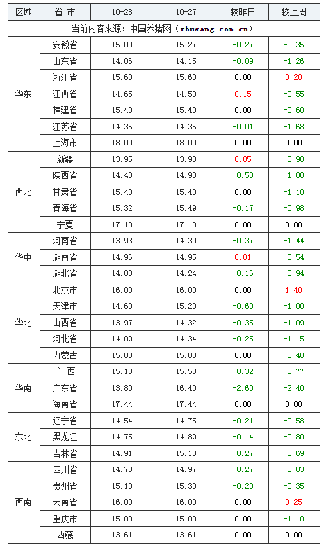 2023年10月28日全國內三元生豬價格行情漲跌表