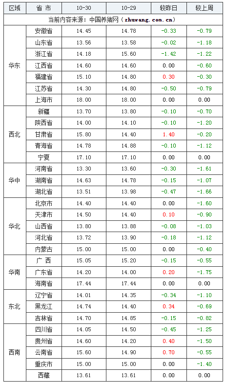 2023年10月30日全國內(nèi)三元生豬價格行情漲跌表