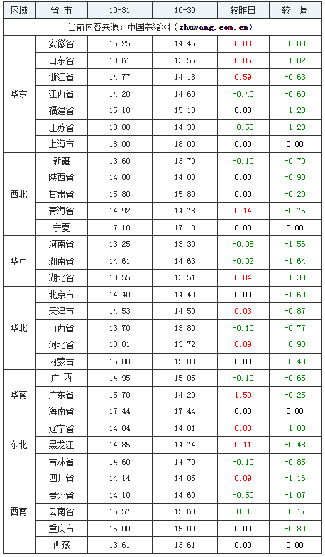 2023年10月31日全國內三元生豬價格行情漲跌表