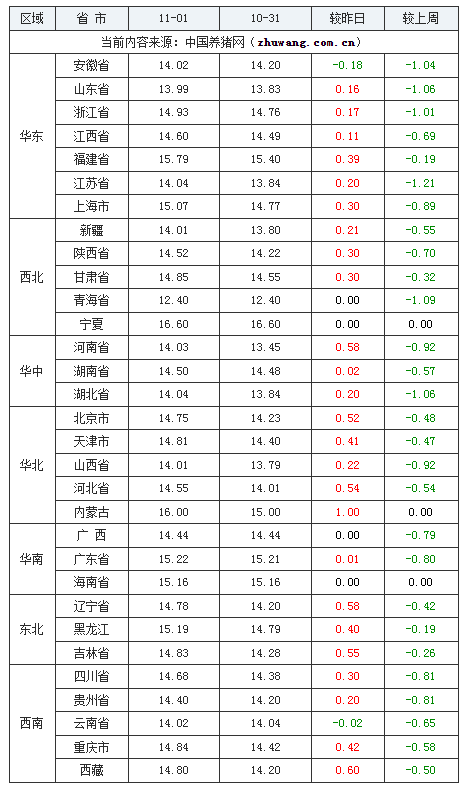 2023年11月1日全國外三元生豬價(jià)格行情漲跌表