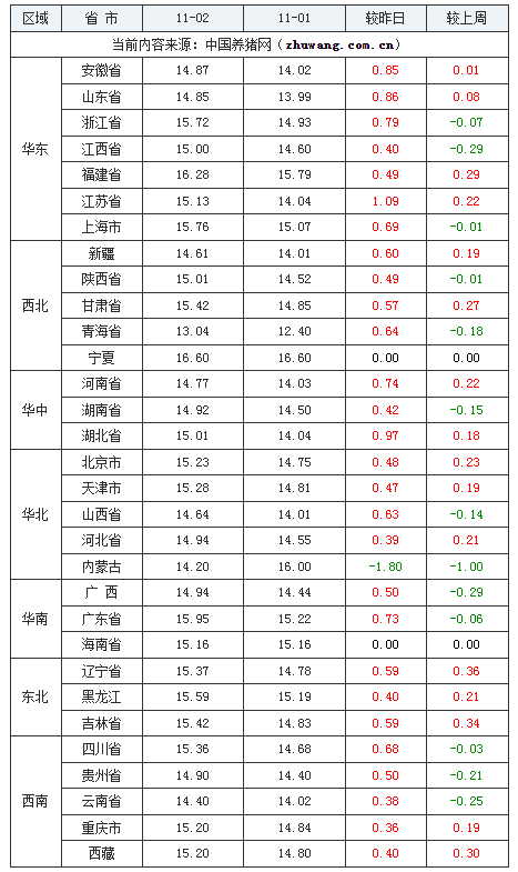 2023年11月2日全國外三元生豬價格行情漲跌表