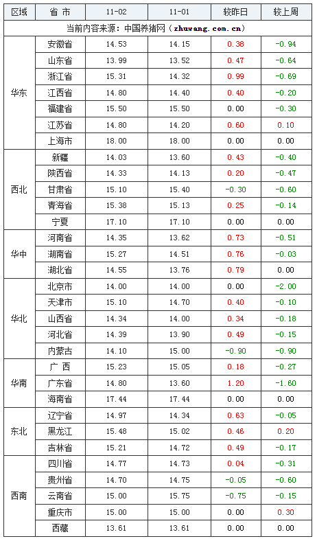 2023年11月2日全國內三元生豬價格行情漲跌表