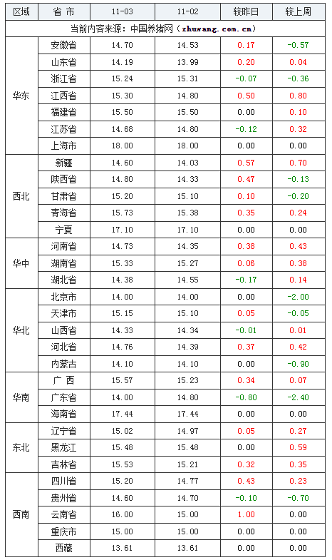 2023年11月3日全國內三元生豬價格行情漲跌表