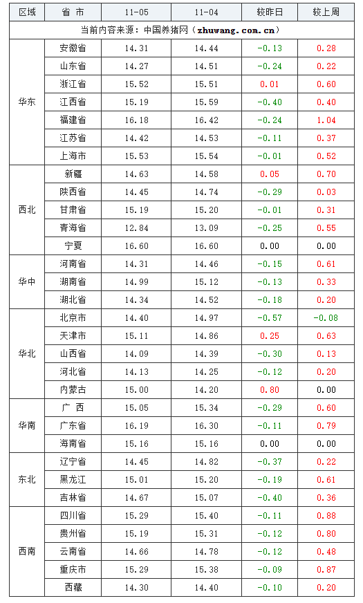 2023年11月5日全國外三元生豬價格行情漲跌表