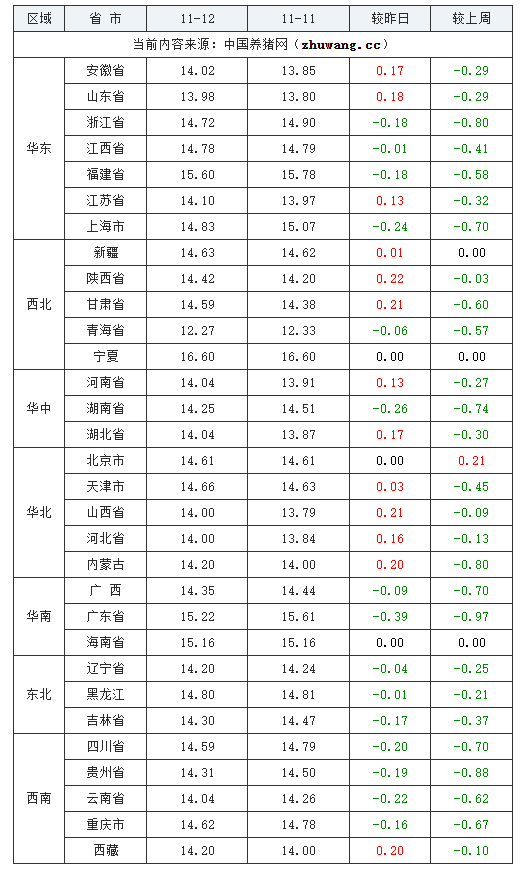 2023年11月12日全國外三元生豬價格行情漲跌表