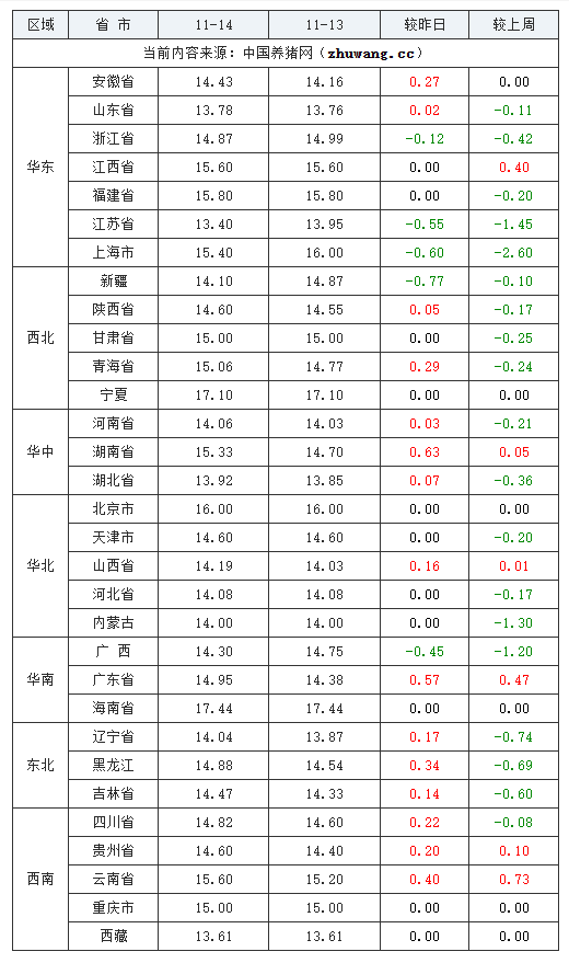 2023年11月14日全國內三元生豬價格行情漲跌表