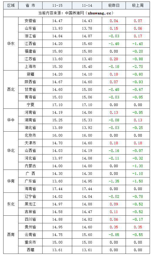 2023年11月15日全國內(nèi)三元生豬價格行情漲跌表