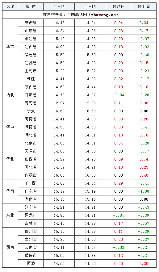 2023年11月16日全國外三元生豬價格行情漲跌表