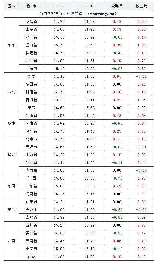 2023年11月19日全國外三元生豬價格行情漲跌表