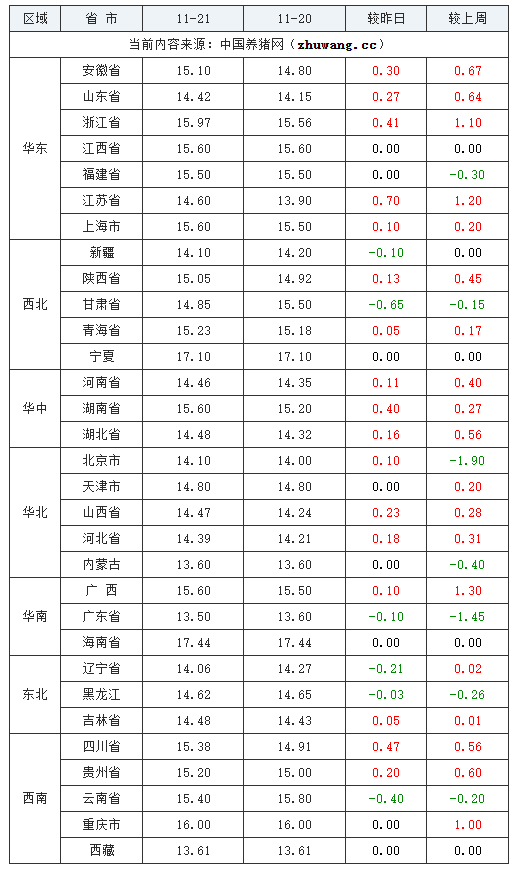 2023年11月21日全國內三元生豬價格行情漲跌表