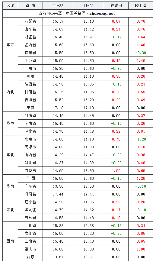 2023年11月22日全國內(nèi)三元生豬價格行情漲跌表