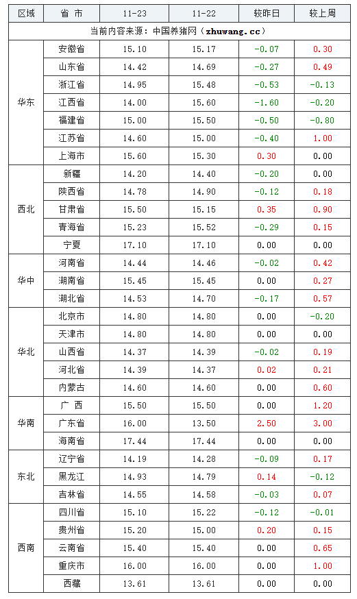 2023年11月23日全國內(nèi)三元生豬價格行情漲跌表