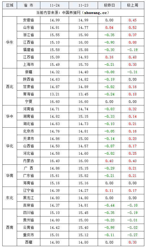 2023年11月24日全國(guó)外三元生豬價(jià)格行情漲跌表