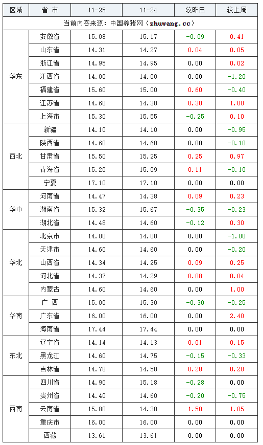 2023年11月25日全國(guó)內(nèi)三元生豬價(jià)格行情漲跌表