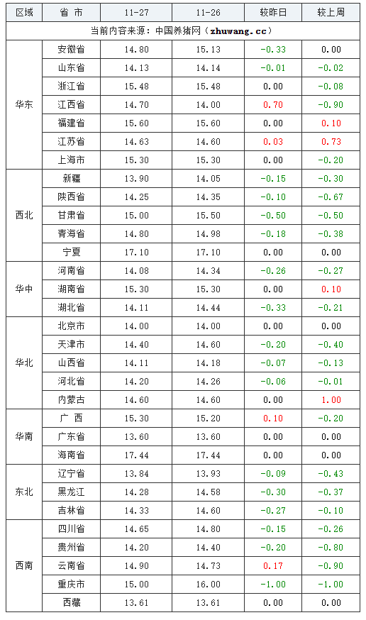 2023年11月27日全國內(nèi)三元生豬價格行情漲跌表