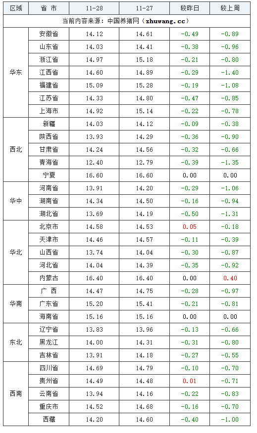 2023年11月28日全國外三元生豬價格行情漲跌表