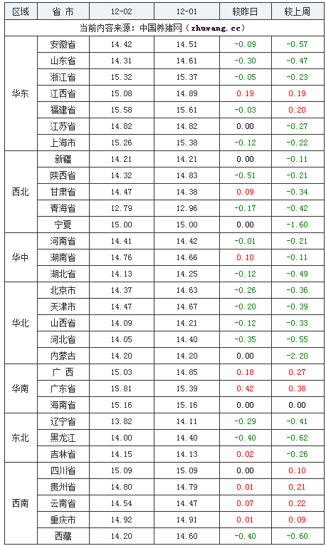 2023年12月2日全國外三元生豬價格行情漲跌表