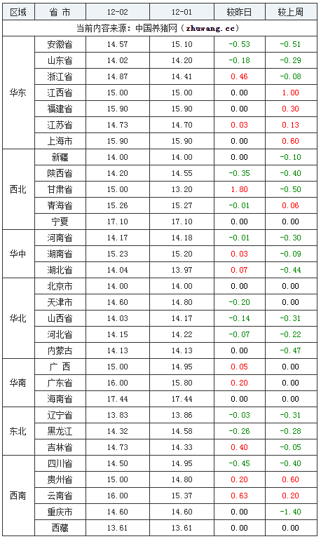 2023年12月2日全國(guó)內(nèi)三元生豬價(jià)格行情漲跌表