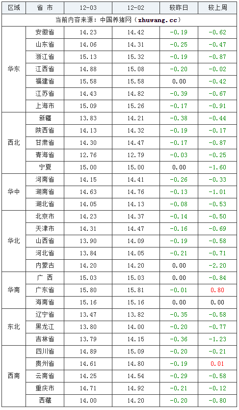 2023年12月3日全國(guó)外三元生豬價(jià)格行情漲跌表