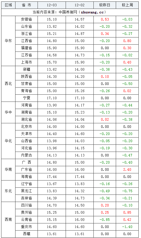 2023年12月3日全國內三元生豬價格行情漲跌表