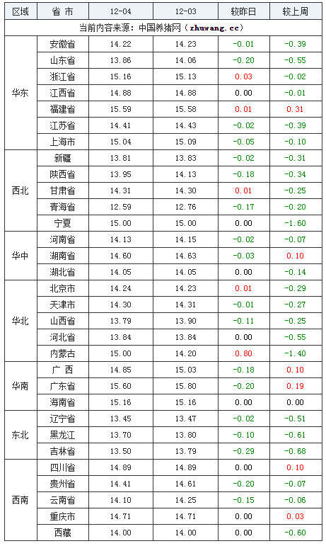 2023年12月4日全國外三元生豬價格行情漲跌表