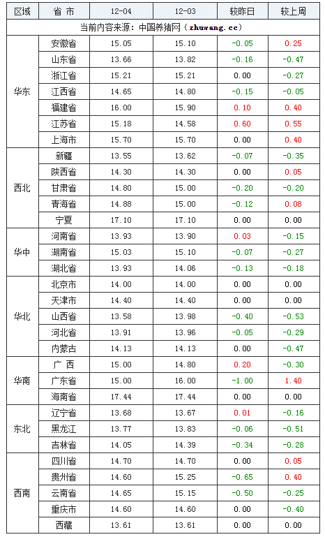 2023年12月4日全國內(nèi)三元生豬價(jià)格行情漲跌表