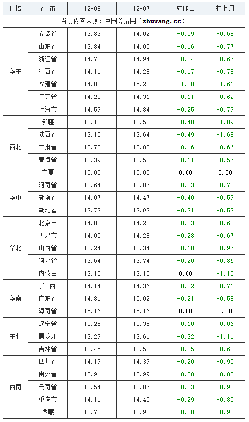 2023年12月7日全國外三元生豬價(jià)格行情漲跌表