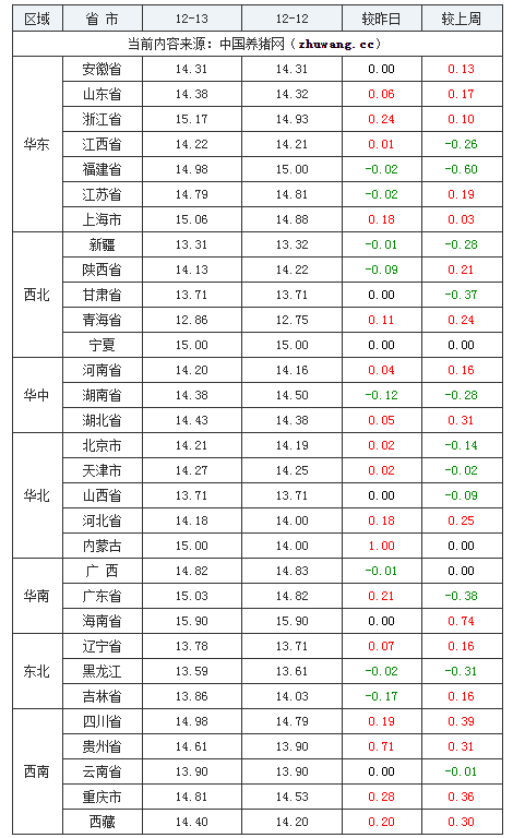 2023年12月13日全國(guó)外三元生豬價(jià)格行情漲跌表