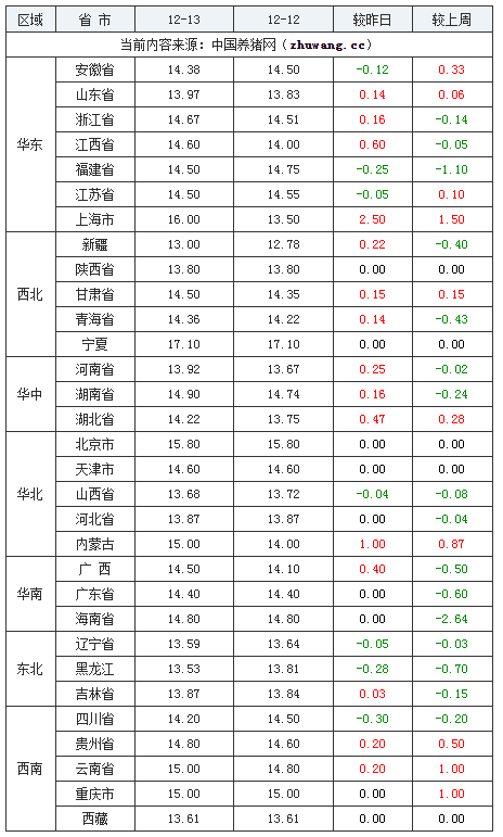 2023年12月13日全國內三元生豬價格行情漲跌表