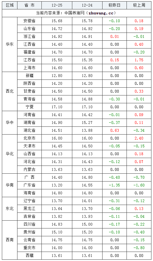 2023年12月25日全國內三元生豬價格行情漲跌表