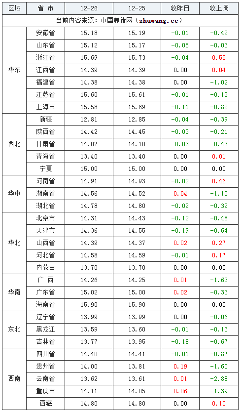 2023年12月26日全國外三元生豬價格行情漲跌表