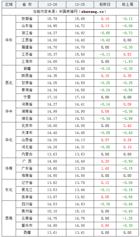 2023年12月26日全國內三元生豬價格行情漲跌表