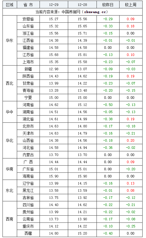 2023年12月29日全國外三元生豬價格行情漲跌表