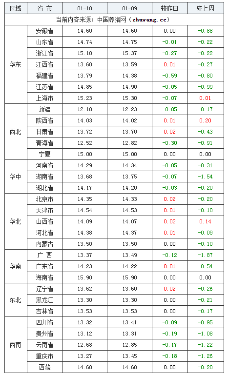 2024年1月10日全國外三元生豬價格行情漲跌表