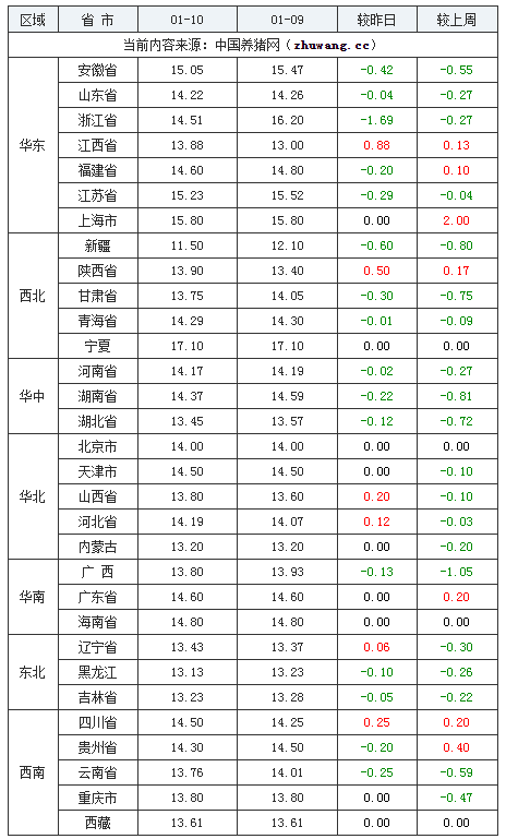 2024年1月10日全國內三元生豬價格行情漲跌表