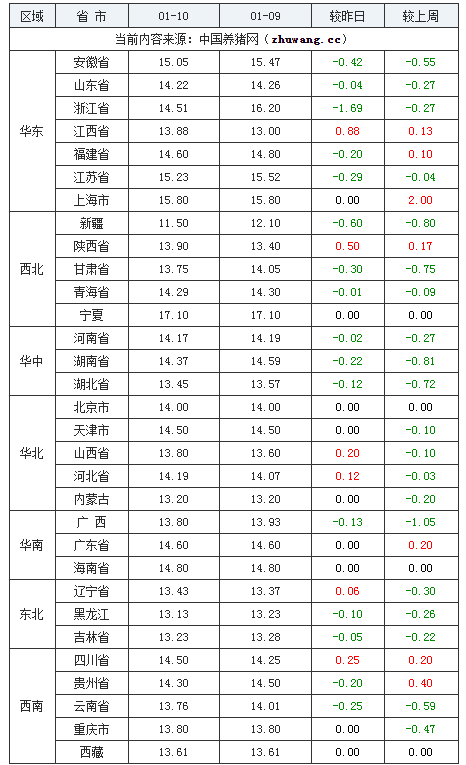 2024年1月11日全國(guó)內(nèi)三元生豬價(jià)格行情漲跌表