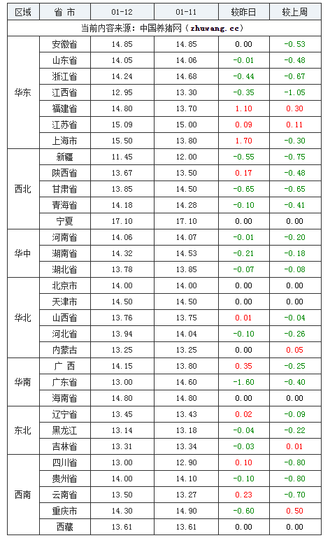 2024年1月12日全國內三元生豬價格行情漲跌表