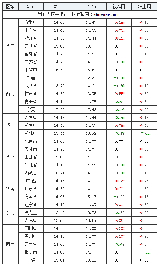 2024年1月20日全國內三元生豬價格行情漲跌表