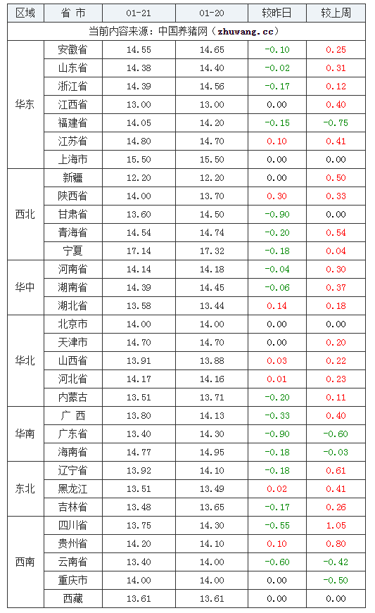 2024年1月21日全國內三元生豬價格行情漲跌表