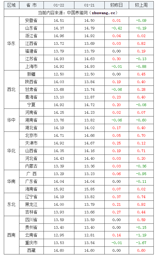 2024年1月22日全國外三元生豬價(jià)格行情漲跌表