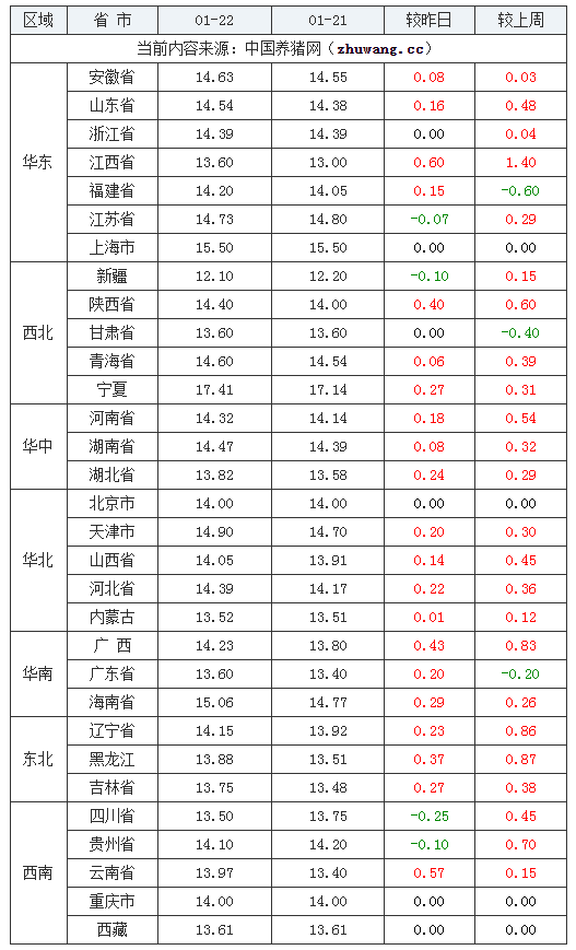 2024年1月22日全國內三元生豬價格行情漲跌表