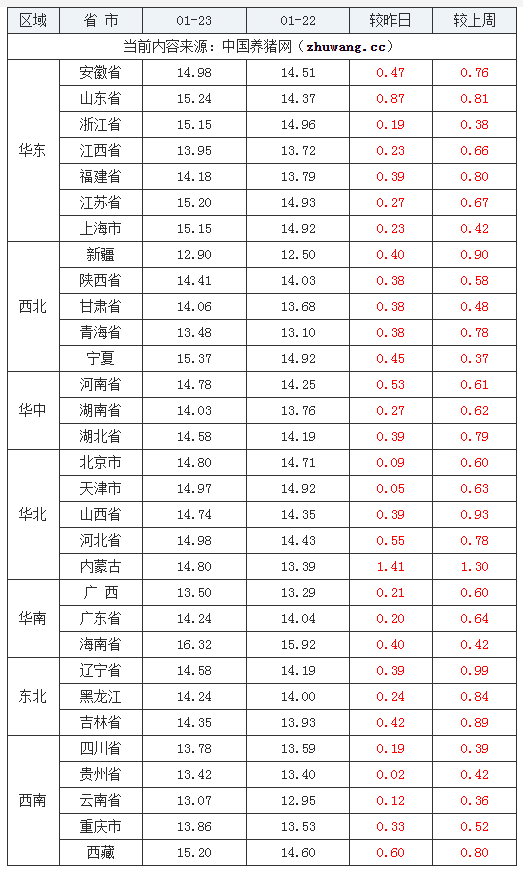 2024年1月23日全國外三元生豬價格行情漲跌表