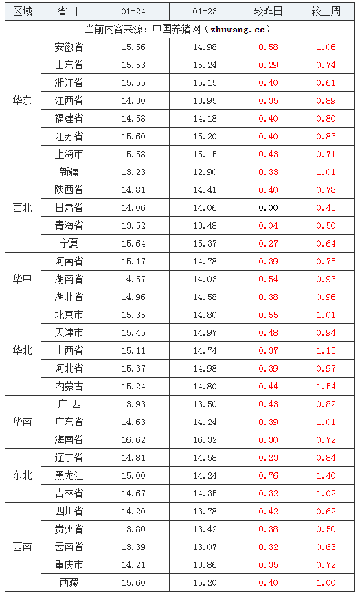 2024年1月24日全國外三元生豬價格行情漲跌表