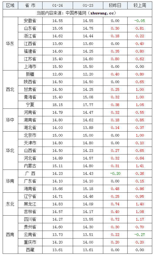 2024年1月24日全國內(nèi)三元生豬價格行情漲跌表