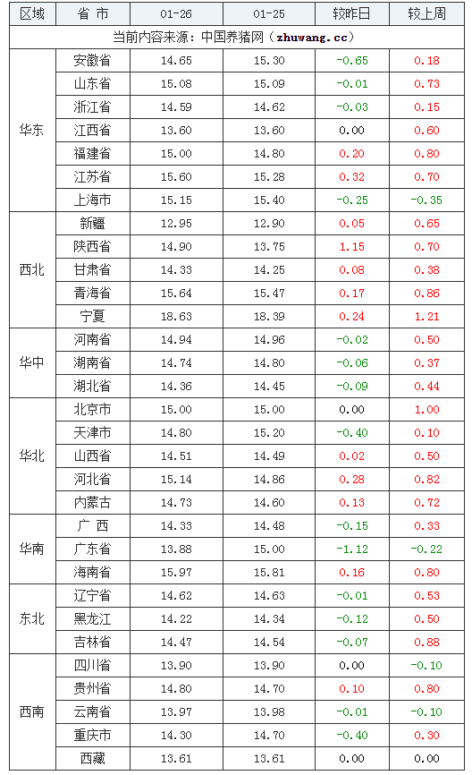 2024年1月26日全國內三元生豬價格行情漲跌表