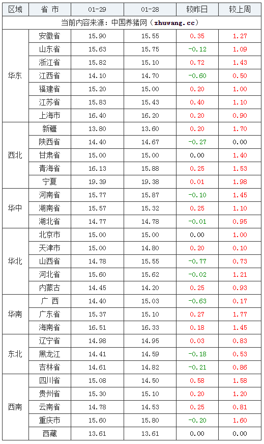 2024年1月29日全國內三元生豬價格行情漲跌表