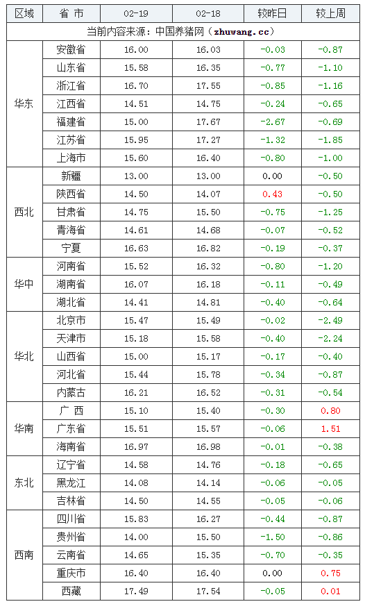 2024年2月19日全國外三元生豬價格行情漲跌表