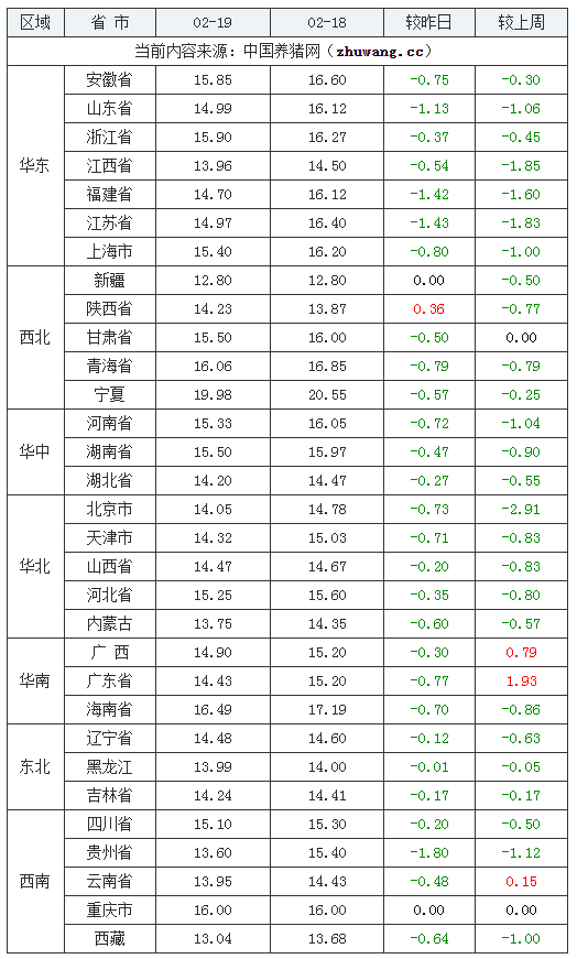 2024年2月19日全國內三元生豬價格行情漲跌表