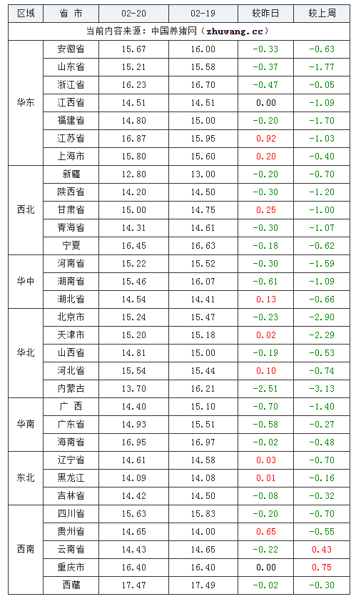 2024年2月20日全國外三元生豬價格行情漲跌表