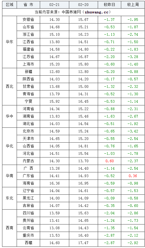 2024年2月21日全國外三元生豬價格行情漲跌表